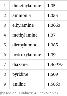 1 | dimethylamine | 1.35 2 | ammonia | 1.355 3 | ethylamine | 1.3663 4 | methylamine | 1.37 5 | diethylamine | 1.385 6 | hydroxylamine | 1.39 7 | diazane | 1.46979 8 | pyridine | 1.509 9 | aniline | 1.5863 (based on 9 values; 4 unavailable)