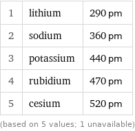 1 | lithium | 290 pm 2 | sodium | 360 pm 3 | potassium | 440 pm 4 | rubidium | 470 pm 5 | cesium | 520 pm (based on 5 values; 1 unavailable)