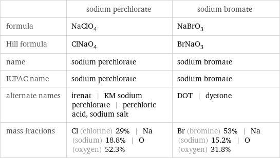  | sodium perchlorate | sodium bromate formula | NaClO_4 | NaBrO_3 Hill formula | ClNaO_4 | BrNaO_3 name | sodium perchlorate | sodium bromate IUPAC name | sodium perchlorate | sodium bromate alternate names | irenat | KM sodium perchlorate | perchloric acid, sodium salt | DOT | dyetone mass fractions | Cl (chlorine) 29% | Na (sodium) 18.8% | O (oxygen) 52.3% | Br (bromine) 53% | Na (sodium) 15.2% | O (oxygen) 31.8%