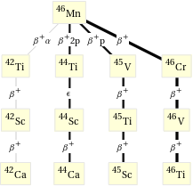 Decay chain Mn-46