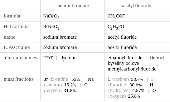  | sodium bromate | acetyl fluoride formula | NaBrO_3 | CH_3COF Hill formula | BrNaO_3 | C_2H_3FO name | sodium bromate | acetyl fluoride IUPAC name | sodium bromate | acetyl fluoride alternate names | DOT | dyetone | ethanoyl fluoride | fluorid kyseliny octove | methylcarbonyl fluoride mass fractions | Br (bromine) 53% | Na (sodium) 15.2% | O (oxygen) 31.8% | C (carbon) 38.7% | F (fluorine) 30.6% | H (hydrogen) 4.87% | O (oxygen) 25.8%