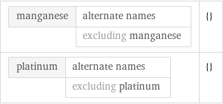 manganese | alternate names  | excluding manganese | {} platinum | alternate names  | excluding platinum | {}