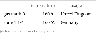  | temperature | usage gas mark 3 | 160 °C | United Kingdom stufe 1 1/4 | 160 °C | Germany (actual measurements may vary)
