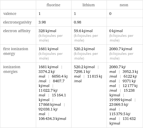  | fluorine | lithium | neon valence | 1 | 1 | 0 electronegativity | 3.98 | 0.98 |  electron affinity | 328 kJ/mol (kilojoules per mole) | 59.6 kJ/mol (kilojoules per mole) | 0 kJ/mol (kilojoules per mole) first ionization energy | 1681 kJ/mol (kilojoules per mole) | 520.2 kJ/mol (kilojoules per mole) | 2080.7 kJ/mol (kilojoules per mole) ionization energies | 1681 kJ/mol | 3374.2 kJ/mol | 6050.4 kJ/mol | 8407.7 kJ/mol | 11022.7 kJ/mol | 15164.1 kJ/mol | 17868 kJ/mol | 92038.1 kJ/mol | 106434.3 kJ/mol | 520.2 kJ/mol | 7298.1 kJ/mol | 11815 kJ/mol | 2080.7 kJ/mol | 3952.3 kJ/mol | 6122 kJ/mol | 9371 kJ/mol | 12177 kJ/mol | 15238 kJ/mol | 19999 kJ/mol | 23069.5 kJ/mol | 115379.5 kJ/mol | 131432 kJ/mol