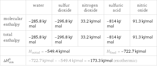  | water | sulfur dioxide | nitrogen dioxide | sulfuric acid | nitric oxide molecular enthalpy | -285.8 kJ/mol | -296.8 kJ/mol | 33.2 kJ/mol | -814 kJ/mol | 91.3 kJ/mol total enthalpy | -285.8 kJ/mol | -296.8 kJ/mol | 33.2 kJ/mol | -814 kJ/mol | 91.3 kJ/mol  | H_initial = -549.4 kJ/mol | | | H_final = -722.7 kJ/mol |  ΔH_rxn^0 | -722.7 kJ/mol - -549.4 kJ/mol = -173.3 kJ/mol (exothermic) | | | |  