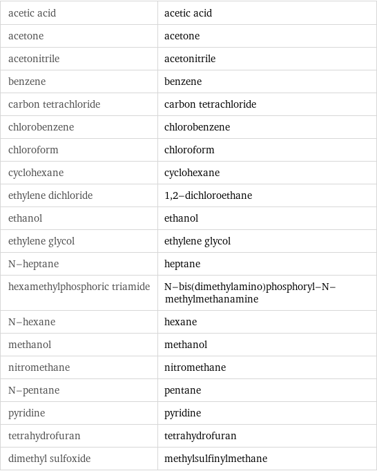 acetic acid | acetic acid acetone | acetone acetonitrile | acetonitrile benzene | benzene carbon tetrachloride | carbon tetrachloride chlorobenzene | chlorobenzene chloroform | chloroform cyclohexane | cyclohexane ethylene dichloride | 1, 2-dichloroethane ethanol | ethanol ethylene glycol | ethylene glycol N-heptane | heptane hexamethylphosphoric triamide | N-bis(dimethylamino)phosphoryl-N-methylmethanamine N-hexane | hexane methanol | methanol nitromethane | nitromethane N-pentane | pentane pyridine | pyridine tetrahydrofuran | tetrahydrofuran dimethyl sulfoxide | methylsulfinylmethane