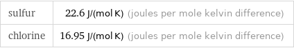 sulfur | 22.6 J/(mol K) (joules per mole kelvin difference) chlorine | 16.95 J/(mol K) (joules per mole kelvin difference)