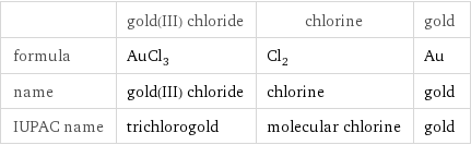  | gold(III) chloride | chlorine | gold formula | AuCl_3 | Cl_2 | Au name | gold(III) chloride | chlorine | gold IUPAC name | trichlorogold | molecular chlorine | gold