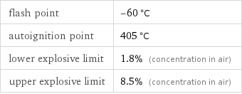 flash point | -60 °C autoignition point | 405 °C lower explosive limit | 1.8% (concentration in air) upper explosive limit | 8.5% (concentration in air)