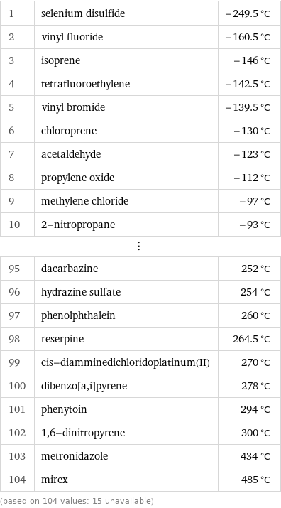 1 | selenium disulfide | -249.5 °C 2 | vinyl fluoride | -160.5 °C 3 | isoprene | -146 °C 4 | tetrafluoroethylene | -142.5 °C 5 | vinyl bromide | -139.5 °C 6 | chloroprene | -130 °C 7 | acetaldehyde | -123 °C 8 | propylene oxide | -112 °C 9 | methylene chloride | -97 °C 10 | 2-nitropropane | -93 °C ⋮ | |  95 | dacarbazine | 252 °C 96 | hydrazine sulfate | 254 °C 97 | phenolphthalein | 260 °C 98 | reserpine | 264.5 °C 99 | cis-diamminedichloridoplatinum(II) | 270 °C 100 | dibenzo[a, i]pyrene | 278 °C 101 | phenytoin | 294 °C 102 | 1, 6-dinitropyrene | 300 °C 103 | metronidazole | 434 °C 104 | mirex | 485 °C (based on 104 values; 15 unavailable)