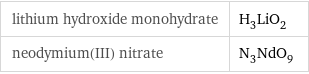 lithium hydroxide monohydrate | H_3LiO_2 neodymium(III) nitrate | N_3NdO_9