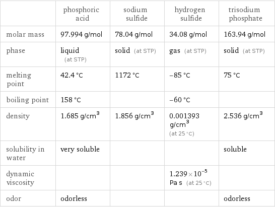  | phosphoric acid | sodium sulfide | hydrogen sulfide | trisodium phosphate molar mass | 97.994 g/mol | 78.04 g/mol | 34.08 g/mol | 163.94 g/mol phase | liquid (at STP) | solid (at STP) | gas (at STP) | solid (at STP) melting point | 42.4 °C | 1172 °C | -85 °C | 75 °C boiling point | 158 °C | | -60 °C |  density | 1.685 g/cm^3 | 1.856 g/cm^3 | 0.001393 g/cm^3 (at 25 °C) | 2.536 g/cm^3 solubility in water | very soluble | | | soluble dynamic viscosity | | | 1.239×10^-5 Pa s (at 25 °C) |  odor | odorless | | | odorless