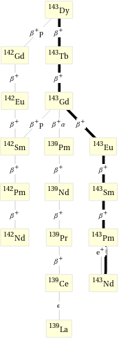 Decay chain