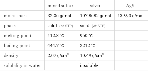  | mixed sulfur | silver | AgS molar mass | 32.06 g/mol | 107.8682 g/mol | 139.93 g/mol phase | solid (at STP) | solid (at STP) |  melting point | 112.8 °C | 960 °C |  boiling point | 444.7 °C | 2212 °C |  density | 2.07 g/cm^3 | 10.49 g/cm^3 |  solubility in water | | insoluble | 