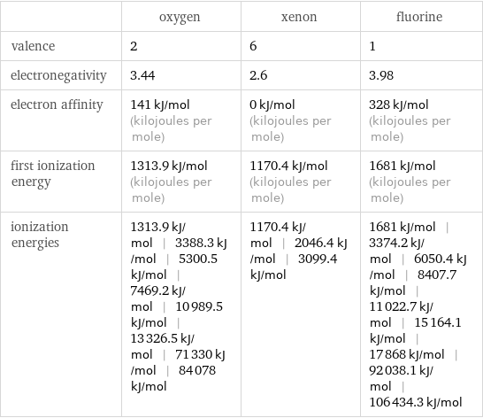  | oxygen | xenon | fluorine valence | 2 | 6 | 1 electronegativity | 3.44 | 2.6 | 3.98 electron affinity | 141 kJ/mol (kilojoules per mole) | 0 kJ/mol (kilojoules per mole) | 328 kJ/mol (kilojoules per mole) first ionization energy | 1313.9 kJ/mol (kilojoules per mole) | 1170.4 kJ/mol (kilojoules per mole) | 1681 kJ/mol (kilojoules per mole) ionization energies | 1313.9 kJ/mol | 3388.3 kJ/mol | 5300.5 kJ/mol | 7469.2 kJ/mol | 10989.5 kJ/mol | 13326.5 kJ/mol | 71330 kJ/mol | 84078 kJ/mol | 1170.4 kJ/mol | 2046.4 kJ/mol | 3099.4 kJ/mol | 1681 kJ/mol | 3374.2 kJ/mol | 6050.4 kJ/mol | 8407.7 kJ/mol | 11022.7 kJ/mol | 15164.1 kJ/mol | 17868 kJ/mol | 92038.1 kJ/mol | 106434.3 kJ/mol