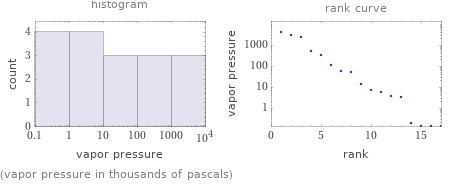   (vapor pressure in thousands of pascals)