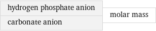 hydrogen phosphate anion carbonate anion | molar mass