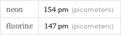 neon | 154 pm (picometers) fluorine | 147 pm (picometers)