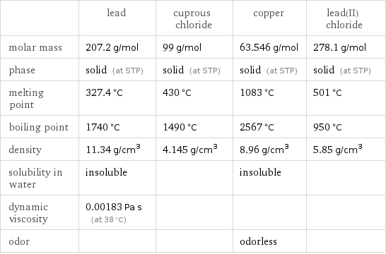  | lead | cuprous chloride | copper | lead(II) chloride molar mass | 207.2 g/mol | 99 g/mol | 63.546 g/mol | 278.1 g/mol phase | solid (at STP) | solid (at STP) | solid (at STP) | solid (at STP) melting point | 327.4 °C | 430 °C | 1083 °C | 501 °C boiling point | 1740 °C | 1490 °C | 2567 °C | 950 °C density | 11.34 g/cm^3 | 4.145 g/cm^3 | 8.96 g/cm^3 | 5.85 g/cm^3 solubility in water | insoluble | | insoluble |  dynamic viscosity | 0.00183 Pa s (at 38 °C) | | |  odor | | | odorless | 