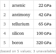 1 | arsenic | 22 GPa 2 | antimony | 42 GPa 3 | tellurium | 65 GPa 4 | silicon | 100 GPa 5 | boron | 320 GPa (based on 5 values; 3 unavailable)