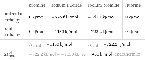  | bromine | sodium fluoride | sodium bromide | fluorine molecular enthalpy | 0 kJ/mol | -576.6 kJ/mol | -361.1 kJ/mol | 0 kJ/mol total enthalpy | 0 kJ/mol | -1153 kJ/mol | -722.2 kJ/mol | 0 kJ/mol  | H_initial = -1153 kJ/mol | | H_final = -722.2 kJ/mol |  ΔH_rxn^0 | -722.2 kJ/mol - -1153 kJ/mol = 431 kJ/mol (endothermic) | | |  