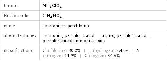 formula | NH_4ClO_4 Hill formula | ClH_4NO_4 name | ammonium perchlorate alternate names | ammonia; perchloric acid | azane; perchloric acid | perchloric acid ammonium salt mass fractions | Cl (chlorine) 30.2% | H (hydrogen) 3.43% | N (nitrogen) 11.9% | O (oxygen) 54.5%