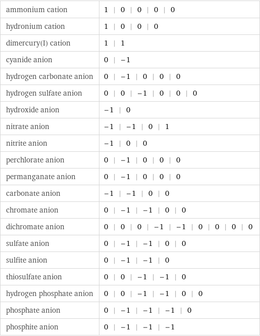 ammonium cation | 1 | 0 | 0 | 0 | 0 hydronium cation | 1 | 0 | 0 | 0 dimercury(I) cation | 1 | 1 cyanide anion | 0 | -1 hydrogen carbonate anion | 0 | -1 | 0 | 0 | 0 hydrogen sulfate anion | 0 | 0 | -1 | 0 | 0 | 0 hydroxide anion | -1 | 0 nitrate anion | -1 | -1 | 0 | 1 nitrite anion | -1 | 0 | 0 perchlorate anion | 0 | -1 | 0 | 0 | 0 permanganate anion | 0 | -1 | 0 | 0 | 0 carbonate anion | -1 | -1 | 0 | 0 chromate anion | 0 | -1 | -1 | 0 | 0 dichromate anion | 0 | 0 | 0 | -1 | -1 | 0 | 0 | 0 | 0 sulfate anion | 0 | -1 | -1 | 0 | 0 sulfite anion | 0 | -1 | -1 | 0 thiosulfate anion | 0 | 0 | -1 | -1 | 0 hydrogen phosphate anion | 0 | 0 | -1 | -1 | 0 | 0 phosphate anion | 0 | -1 | -1 | -1 | 0 phosphite anion | 0 | -1 | -1 | -1