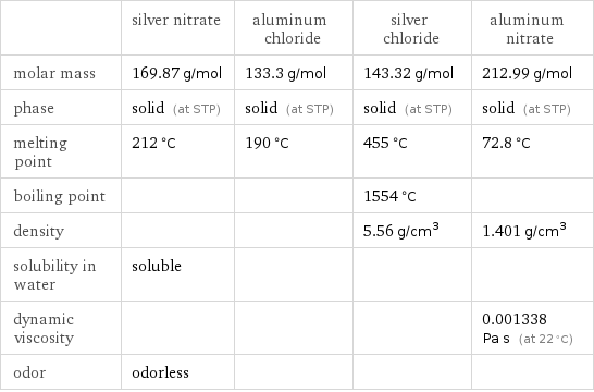  | silver nitrate | aluminum chloride | silver chloride | aluminum nitrate molar mass | 169.87 g/mol | 133.3 g/mol | 143.32 g/mol | 212.99 g/mol phase | solid (at STP) | solid (at STP) | solid (at STP) | solid (at STP) melting point | 212 °C | 190 °C | 455 °C | 72.8 °C boiling point | | | 1554 °C |  density | | | 5.56 g/cm^3 | 1.401 g/cm^3 solubility in water | soluble | | |  dynamic viscosity | | | | 0.001338 Pa s (at 22 °C) odor | odorless | | | 