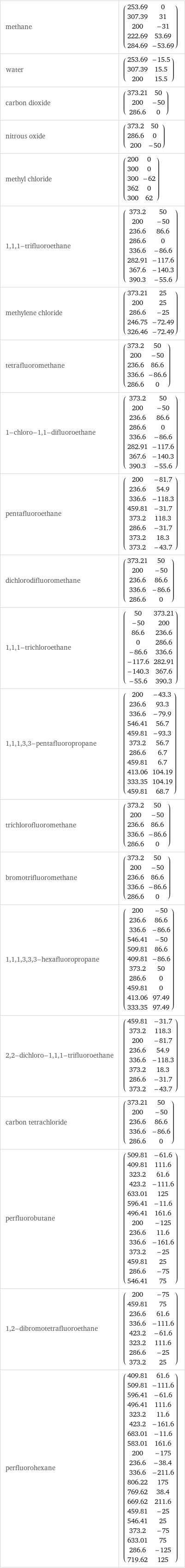 methane | (253.69 | 0 307.39 | 31 200 | -31 222.69 | 53.69 284.69 | -53.69) water | (253.69 | -15.5 307.39 | 15.5 200 | 15.5) carbon dioxide | (373.21 | 50 200 | -50 286.6 | 0) nitrous oxide | (373.2 | 50 286.6 | 0 200 | -50) methyl chloride | (200 | 0 300 | 0 300 | -62 362 | 0 300 | 62) 1, 1, 1-trifluoroethane | (373.2 | 50 200 | -50 236.6 | 86.6 286.6 | 0 336.6 | -86.6 282.91 | -117.6 367.6 | -140.3 390.3 | -55.6) methylene chloride | (373.21 | 25 200 | 25 286.6 | -25 246.75 | -72.49 326.46 | -72.49) tetrafluoromethane | (373.2 | 50 200 | -50 236.6 | 86.6 336.6 | -86.6 286.6 | 0) 1-chloro-1, 1-difluoroethane | (373.2 | 50 200 | -50 236.6 | 86.6 286.6 | 0 336.6 | -86.6 282.91 | -117.6 367.6 | -140.3 390.3 | -55.6) pentafluoroethane | (200 | -81.7 236.6 | 54.9 336.6 | -118.3 459.81 | -31.7 373.2 | 118.3 286.6 | -31.7 373.2 | 18.3 373.2 | -43.7) dichlorodifluoromethane | (373.21 | 50 200 | -50 236.6 | 86.6 336.6 | -86.6 286.6 | 0) 1, 1, 1-trichloroethane | (50 | 373.21 -50 | 200 86.6 | 236.6 0 | 286.6 -86.6 | 336.6 -117.6 | 282.91 -140.3 | 367.6 -55.6 | 390.3) 1, 1, 1, 3, 3-pentafluoropropane | (200 | -43.3 236.6 | 93.3 336.6 | -79.9 546.41 | 56.7 459.81 | -93.3 373.2 | 56.7 286.6 | 6.7 459.81 | 6.7 413.06 | 104.19 333.35 | 104.19 459.81 | 68.7) trichlorofluoromethane | (373.2 | 50 200 | -50 236.6 | 86.6 336.6 | -86.6 286.6 | 0) bromotrifluoromethane | (373.2 | 50 200 | -50 236.6 | 86.6 336.6 | -86.6 286.6 | 0) 1, 1, 1, 3, 3, 3-hexafluoropropane | (200 | -50 236.6 | 86.6 336.6 | -86.6 546.41 | -50 509.81 | 86.6 409.81 | -86.6 373.2 | 50 286.6 | 0 459.81 | 0 413.06 | 97.49 333.35 | 97.49) 2, 2-dichloro-1, 1, 1-trifluoroethane | (459.81 | -31.7 373.2 | 118.3 200 | -81.7 236.6 | 54.9 336.6 | -118.3 373.2 | 18.3 286.6 | -31.7 373.2 | -43.7) carbon tetrachloride | (373.21 | 50 200 | -50 236.6 | 86.6 336.6 | -86.6 286.6 | 0) perfluorobutane | (509.81 | -61.6 409.81 | 111.6 323.2 | 61.6 423.2 | -111.6 633.01 | 125 596.41 | -11.6 496.41 | 161.6 200 | -125 236.6 | 11.6 336.6 | -161.6 373.2 | -25 459.81 | 25 286.6 | -75 546.41 | 75) 1, 2-dibromotetrafluoroethane | (200 | -75 459.81 | 75 236.6 | 61.6 336.6 | -111.6 423.2 | -61.6 323.2 | 111.6 286.6 | -25 373.2 | 25) perfluorohexane | (409.81 | 61.6 509.81 | -111.6 596.41 | -61.6 496.41 | 111.6 323.2 | 11.6 423.2 | -161.6 683.01 | -11.6 583.01 | 161.6 200 | -175 236.6 | -38.4 336.6 | -211.6 806.22 | 175 769.62 | 38.4 669.62 | 211.6 459.81 | -25 546.41 | 25 373.2 | -75 633.01 | 75 286.6 | -125 719.62 | 125)