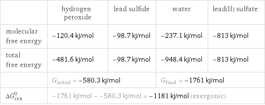  | hydrogen peroxide | lead sulfide | water | lead(II) sulfate molecular free energy | -120.4 kJ/mol | -98.7 kJ/mol | -237.1 kJ/mol | -813 kJ/mol total free energy | -481.6 kJ/mol | -98.7 kJ/mol | -948.4 kJ/mol | -813 kJ/mol  | G_initial = -580.3 kJ/mol | | G_final = -1761 kJ/mol |  ΔG_rxn^0 | -1761 kJ/mol - -580.3 kJ/mol = -1181 kJ/mol (exergonic) | | |  