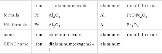  | iron | aluminum oxide | aluminum | iron(II, III) oxide formula | Fe | Al_2O_3 | Al | FeO·Fe_2O_3 Hill formula | Fe | Al_2O_3 | Al | Fe_3O_4 name | iron | aluminum oxide | aluminum | iron(II, III) oxide IUPAC name | iron | dialuminum;oxygen(2-) | aluminum | 