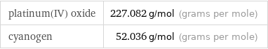 platinum(IV) oxide | 227.082 g/mol (grams per mole) cyanogen | 52.036 g/mol (grams per mole)