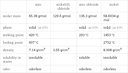  | zinc | nickel(II) chloride | zinc chloride | nickel molar mass | 65.38 g/mol | 129.6 g/mol | 136.3 g/mol | 58.6934 g/mol phase | solid (at STP) | | solid (at STP) | solid (at STP) melting point | 420 °C | | 293 °C | 1453 °C boiling point | 907 °C | | | 2732 °C density | 7.14 g/cm^3 | 3.55 g/cm^3 | | 8.908 g/cm^3 solubility in water | insoluble | | soluble | insoluble odor | odorless | | odorless | odorless