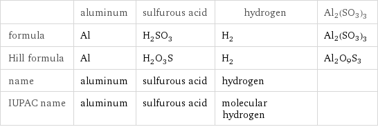  | aluminum | sulfurous acid | hydrogen | Al2(SO3)3 formula | Al | H_2SO_3 | H_2 | Al2(SO3)3 Hill formula | Al | H_2O_3S | H_2 | Al2O9S3 name | aluminum | sulfurous acid | hydrogen |  IUPAC name | aluminum | sulfurous acid | molecular hydrogen | 