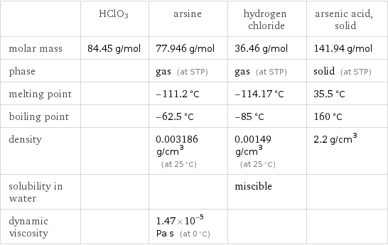  | HClO3 | arsine | hydrogen chloride | arsenic acid, solid molar mass | 84.45 g/mol | 77.946 g/mol | 36.46 g/mol | 141.94 g/mol phase | | gas (at STP) | gas (at STP) | solid (at STP) melting point | | -111.2 °C | -114.17 °C | 35.5 °C boiling point | | -62.5 °C | -85 °C | 160 °C density | | 0.003186 g/cm^3 (at 25 °C) | 0.00149 g/cm^3 (at 25 °C) | 2.2 g/cm^3 solubility in water | | | miscible |  dynamic viscosity | | 1.47×10^-5 Pa s (at 0 °C) | | 