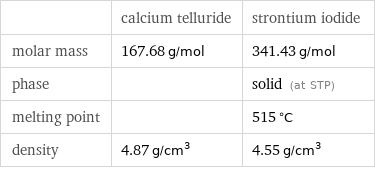  | calcium telluride | strontium iodide molar mass | 167.68 g/mol | 341.43 g/mol phase | | solid (at STP) melting point | | 515 °C density | 4.87 g/cm^3 | 4.55 g/cm^3