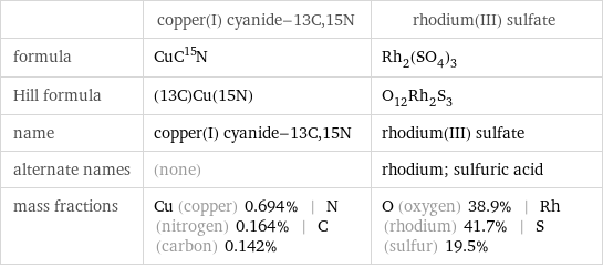  | copper(I) cyanide-13C, 15N | rhodium(III) sulfate formula | CuC^15N | Rh_2(SO_4)_3 Hill formula | (13C)Cu(15N) | O_12Rh_2S_3 name | copper(I) cyanide-13C, 15N | rhodium(III) sulfate alternate names | (none) | rhodium; sulfuric acid mass fractions | Cu (copper) 0.694% | N (nitrogen) 0.164% | C (carbon) 0.142% | O (oxygen) 38.9% | Rh (rhodium) 41.7% | S (sulfur) 19.5%