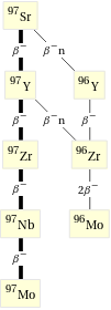 Decay chain Sr-97