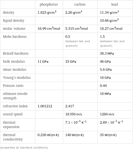  | phosphorus | carbon | lead density | 1.823 g/cm^3 | 2.26 g/cm^3 | 11.34 g/cm^3 liquid density | | | 10.66 g/cm^3 molar volume | 16.99 cm^3/mol | 5.315 cm^3/mol | 18.27 cm^3/mol Mohs hardness | | 0.5 (between talc and gypsum) | 1.5 (between talc and gypsum) Brinell hardness | | | 38.3 MPa bulk modulus | 11 GPa | 33 GPa | 46 GPa shear modulus | | | 5.6 GPa Young's modulus | | | 16 GPa Poisson ratio | | | 0.44 ultimate tensile strength | | | 18 MPa refractive index | 1.001212 | 2.417 |  sound speed | | 18350 m/s | 1260 m/s thermal expansion | | 7.1×10^-6 K^(-1) | 2.89×10^-5 K^(-1) thermal conductivity | 0.236 W/(m K) | 140 W/(m K) | 35 W/(m K) (properties at standard conditions)