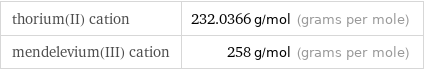 thorium(II) cation | 232.0366 g/mol (grams per mole) mendelevium(III) cation | 258 g/mol (grams per mole)