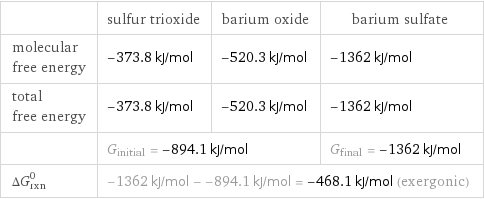  | sulfur trioxide | barium oxide | barium sulfate molecular free energy | -373.8 kJ/mol | -520.3 kJ/mol | -1362 kJ/mol total free energy | -373.8 kJ/mol | -520.3 kJ/mol | -1362 kJ/mol  | G_initial = -894.1 kJ/mol | | G_final = -1362 kJ/mol ΔG_rxn^0 | -1362 kJ/mol - -894.1 kJ/mol = -468.1 kJ/mol (exergonic) | |  