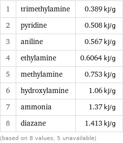 1 | trimethylamine | 0.389 kJ/g 2 | pyridine | 0.508 kJ/g 3 | aniline | 0.567 kJ/g 4 | ethylamine | 0.6064 kJ/g 5 | methylamine | 0.753 kJ/g 6 | hydroxylamine | 1.06 kJ/g 7 | ammonia | 1.37 kJ/g 8 | diazane | 1.413 kJ/g (based on 8 values; 5 unavailable)