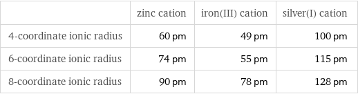  | zinc cation | iron(III) cation | silver(I) cation 4-coordinate ionic radius | 60 pm | 49 pm | 100 pm 6-coordinate ionic radius | 74 pm | 55 pm | 115 pm 8-coordinate ionic radius | 90 pm | 78 pm | 128 pm