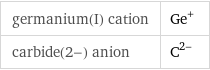 germanium(I) cation | Ge^+ carbide(2-) anion | C^(2-)