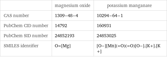  | magnesium oxide | potassium manganate CAS number | 1309-48-4 | 10294-64-1 PubChem CID number | 14792 | 160931 PubChem SID number | 24852193 | 24853025 SMILES identifier | O=[Mg] | [O-][Mn](=O)(=O)[O-].[K+].[K+]