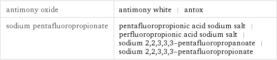 antimony oxide | antimony white | antox sodium pentafluoropropionate | pentafluoropropionic acid sodium salt | perfluoropropionic acid sodium salt | sodium 2, 2, 3, 3, 3-pentafluoropropanoate | sodium 2, 2, 3, 3, 3-pentafluoropropionate