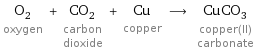 O_2 oxygen + CO_2 carbon dioxide + Cu copper ⟶ CuCO_3 copper(II) carbonate