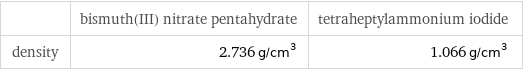  | bismuth(III) nitrate pentahydrate | tetraheptylammonium iodide density | 2.736 g/cm^3 | 1.066 g/cm^3