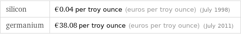 silicon | €0.04 per troy ounce (euros per troy ounce) (July 1998) germanium | €38.08 per troy ounce (euros per troy ounce) (July 2011)