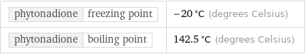 phytonadione | freezing point | -20 °C (degrees Celsius) phytonadione | boiling point | 142.5 °C (degrees Celsius)